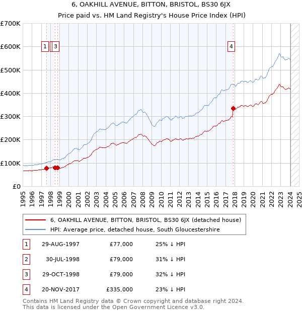 6, OAKHILL AVENUE, BITTON, BRISTOL, BS30 6JX: Price paid vs HM Land Registry's House Price Index