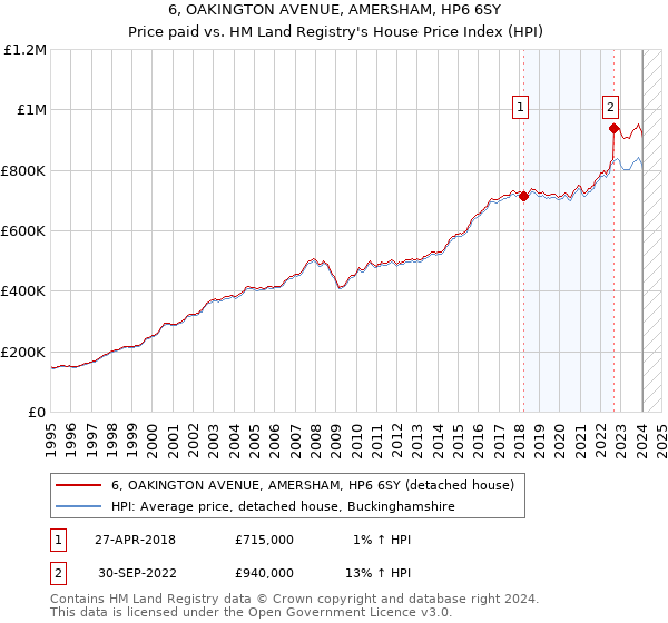 6, OAKINGTON AVENUE, AMERSHAM, HP6 6SY: Price paid vs HM Land Registry's House Price Index