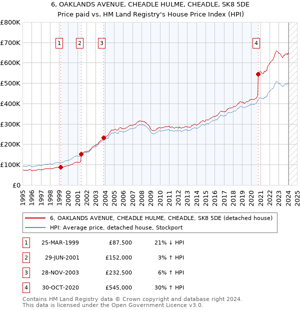 6, OAKLANDS AVENUE, CHEADLE HULME, CHEADLE, SK8 5DE: Price paid vs HM Land Registry's House Price Index