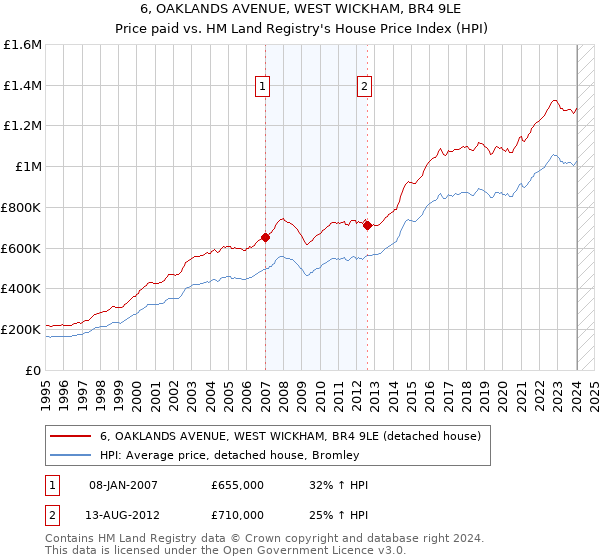 6, OAKLANDS AVENUE, WEST WICKHAM, BR4 9LE: Price paid vs HM Land Registry's House Price Index