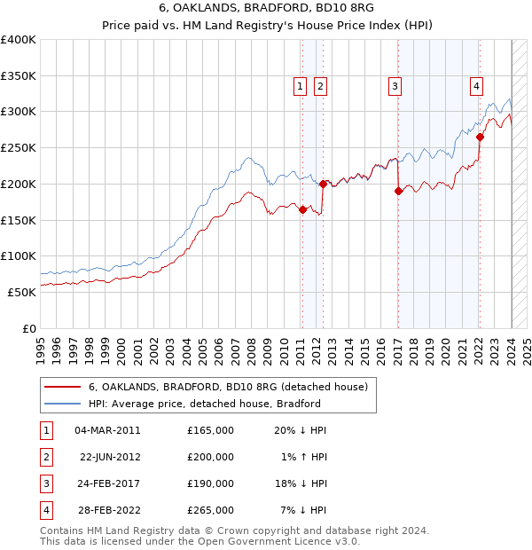 6, OAKLANDS, BRADFORD, BD10 8RG: Price paid vs HM Land Registry's House Price Index