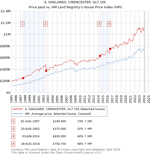 6, OAKLANDS, CIRENCESTER, GL7 1FA: Price paid vs HM Land Registry's House Price Index
