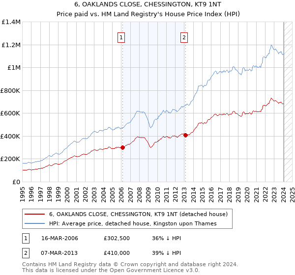 6, OAKLANDS CLOSE, CHESSINGTON, KT9 1NT: Price paid vs HM Land Registry's House Price Index