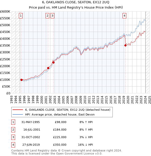 6, OAKLANDS CLOSE, SEATON, EX12 2UQ: Price paid vs HM Land Registry's House Price Index