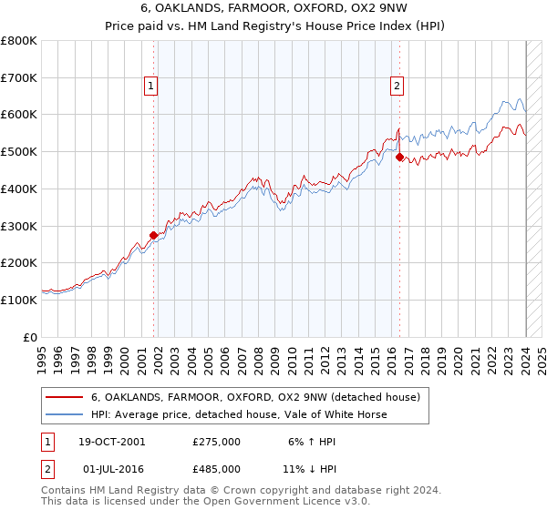 6, OAKLANDS, FARMOOR, OXFORD, OX2 9NW: Price paid vs HM Land Registry's House Price Index