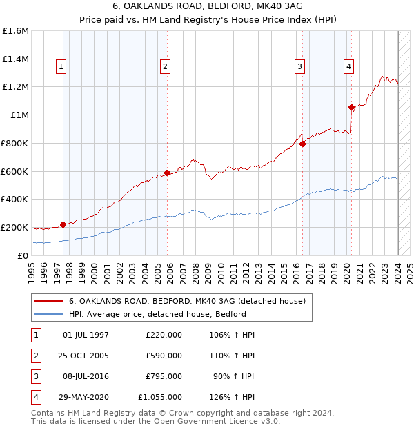 6, OAKLANDS ROAD, BEDFORD, MK40 3AG: Price paid vs HM Land Registry's House Price Index