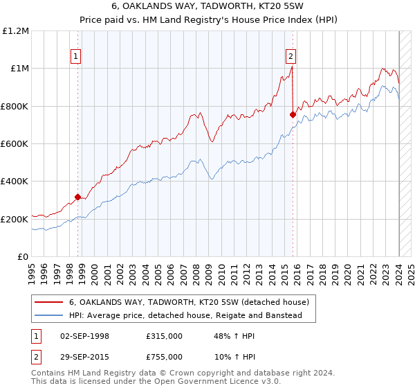 6, OAKLANDS WAY, TADWORTH, KT20 5SW: Price paid vs HM Land Registry's House Price Index