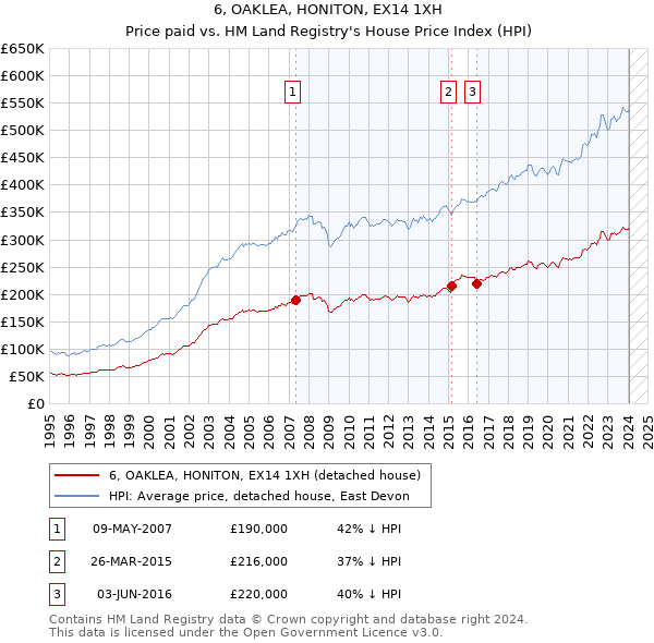 6, OAKLEA, HONITON, EX14 1XH: Price paid vs HM Land Registry's House Price Index