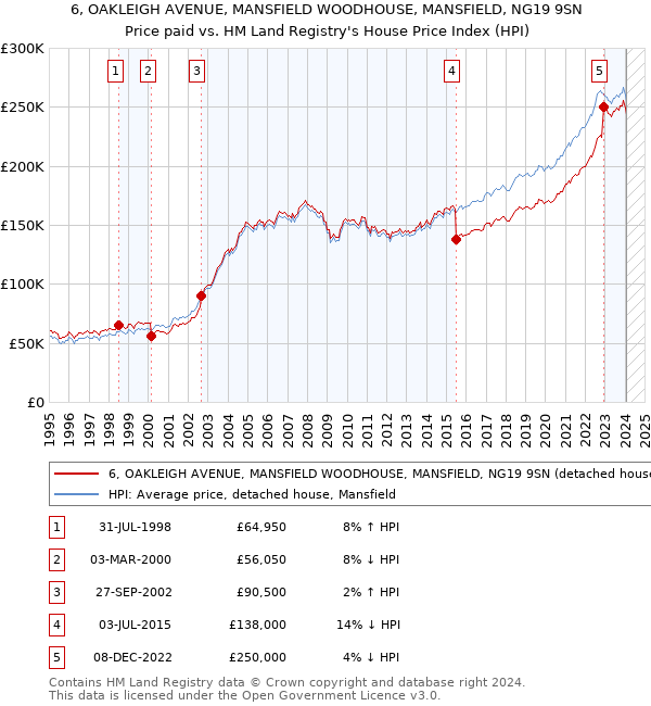 6, OAKLEIGH AVENUE, MANSFIELD WOODHOUSE, MANSFIELD, NG19 9SN: Price paid vs HM Land Registry's House Price Index