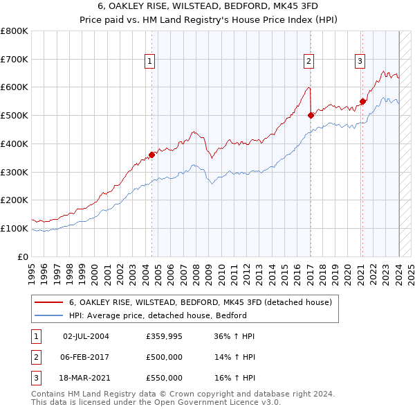 6, OAKLEY RISE, WILSTEAD, BEDFORD, MK45 3FD: Price paid vs HM Land Registry's House Price Index