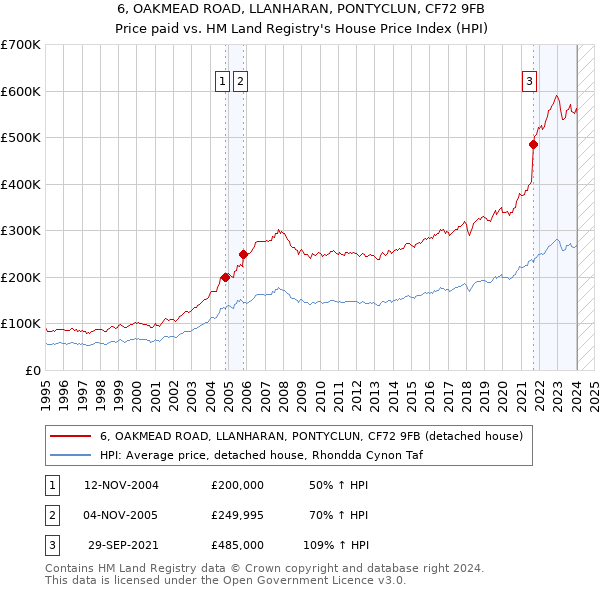 6, OAKMEAD ROAD, LLANHARAN, PONTYCLUN, CF72 9FB: Price paid vs HM Land Registry's House Price Index