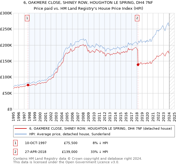 6, OAKMERE CLOSE, SHINEY ROW, HOUGHTON LE SPRING, DH4 7NF: Price paid vs HM Land Registry's House Price Index