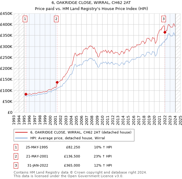 6, OAKRIDGE CLOSE, WIRRAL, CH62 2AT: Price paid vs HM Land Registry's House Price Index