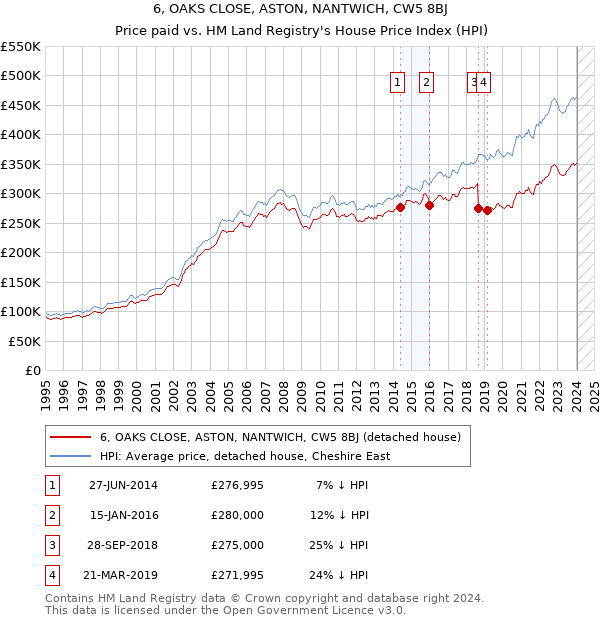 6, OAKS CLOSE, ASTON, NANTWICH, CW5 8BJ: Price paid vs HM Land Registry's House Price Index