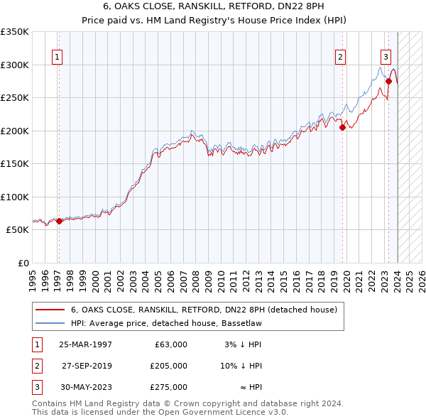 6, OAKS CLOSE, RANSKILL, RETFORD, DN22 8PH: Price paid vs HM Land Registry's House Price Index