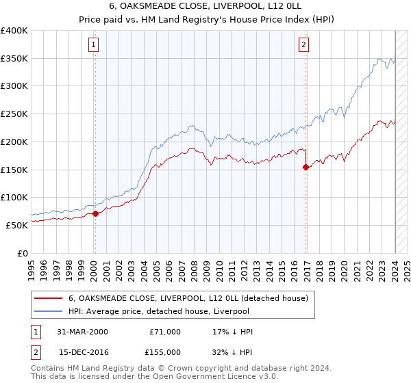 6, OAKSMEADE CLOSE, LIVERPOOL, L12 0LL: Price paid vs HM Land Registry's House Price Index
