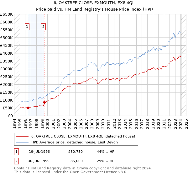 6, OAKTREE CLOSE, EXMOUTH, EX8 4QL: Price paid vs HM Land Registry's House Price Index