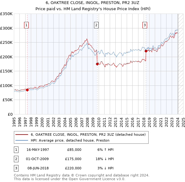 6, OAKTREE CLOSE, INGOL, PRESTON, PR2 3UZ: Price paid vs HM Land Registry's House Price Index
