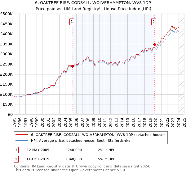 6, OAKTREE RISE, CODSALL, WOLVERHAMPTON, WV8 1DP: Price paid vs HM Land Registry's House Price Index