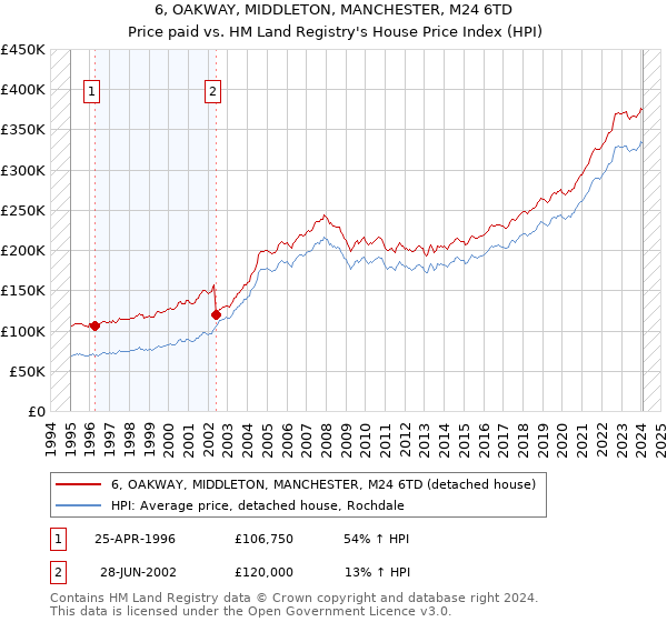 6, OAKWAY, MIDDLETON, MANCHESTER, M24 6TD: Price paid vs HM Land Registry's House Price Index
