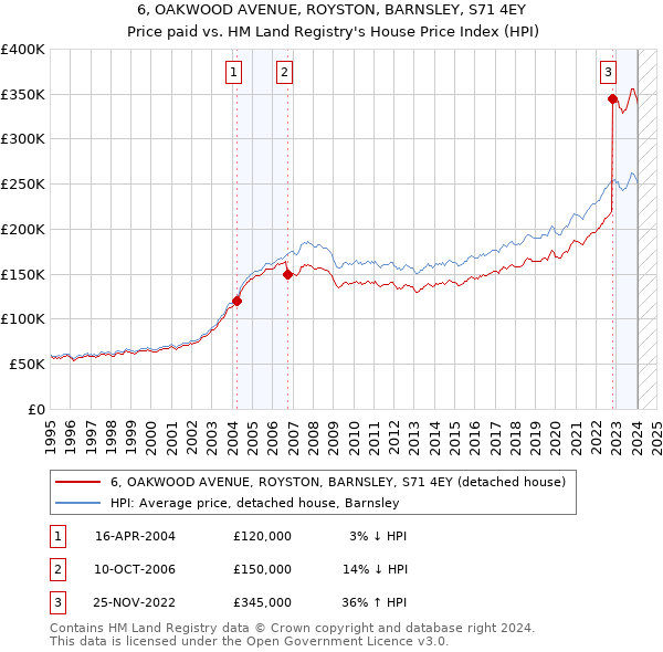 6, OAKWOOD AVENUE, ROYSTON, BARNSLEY, S71 4EY: Price paid vs HM Land Registry's House Price Index