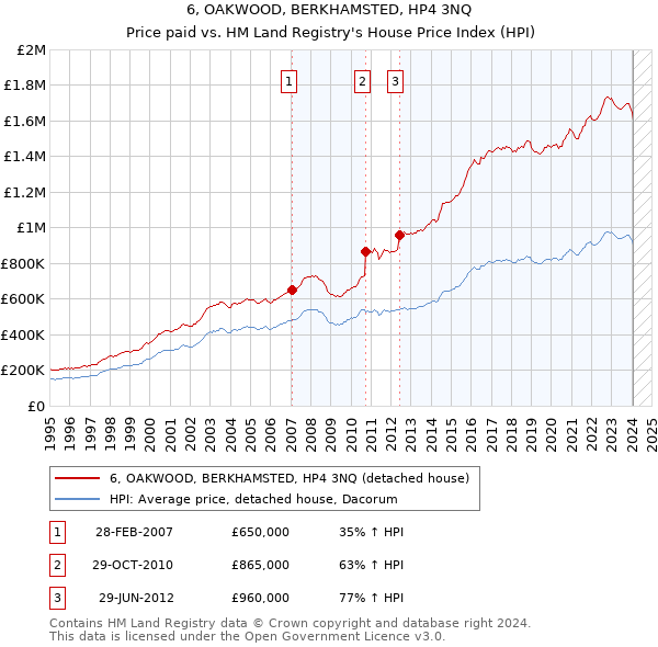 6, OAKWOOD, BERKHAMSTED, HP4 3NQ: Price paid vs HM Land Registry's House Price Index