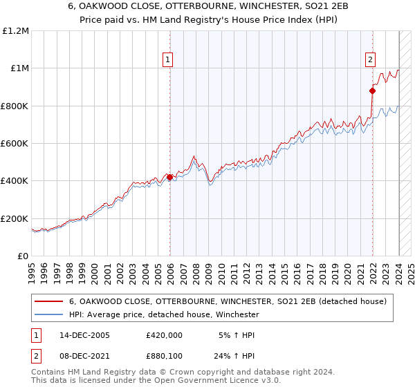 6, OAKWOOD CLOSE, OTTERBOURNE, WINCHESTER, SO21 2EB: Price paid vs HM Land Registry's House Price Index