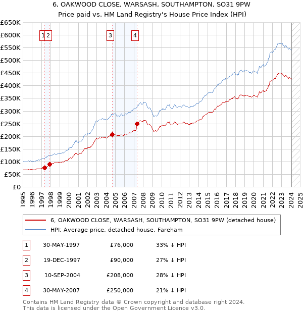 6, OAKWOOD CLOSE, WARSASH, SOUTHAMPTON, SO31 9PW: Price paid vs HM Land Registry's House Price Index