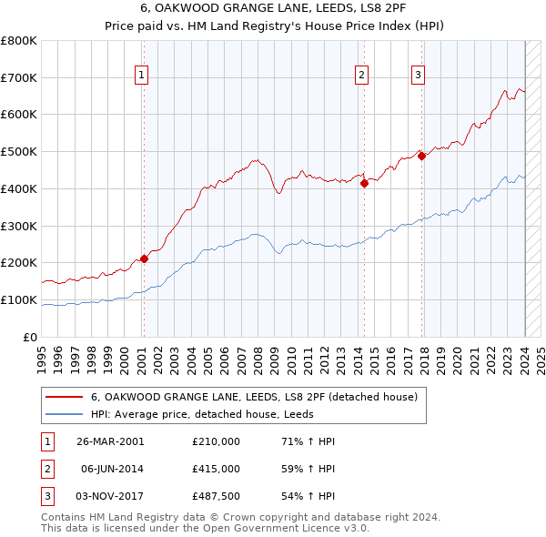 6, OAKWOOD GRANGE LANE, LEEDS, LS8 2PF: Price paid vs HM Land Registry's House Price Index