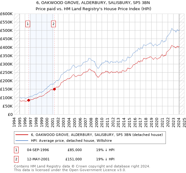 6, OAKWOOD GROVE, ALDERBURY, SALISBURY, SP5 3BN: Price paid vs HM Land Registry's House Price Index