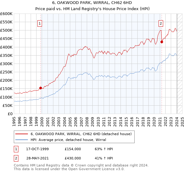 6, OAKWOOD PARK, WIRRAL, CH62 6HD: Price paid vs HM Land Registry's House Price Index