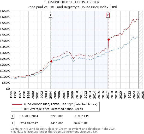 6, OAKWOOD RISE, LEEDS, LS8 2QY: Price paid vs HM Land Registry's House Price Index
