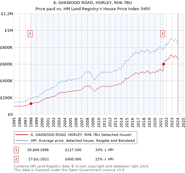 6, OAKWOOD ROAD, HORLEY, RH6 7BU: Price paid vs HM Land Registry's House Price Index