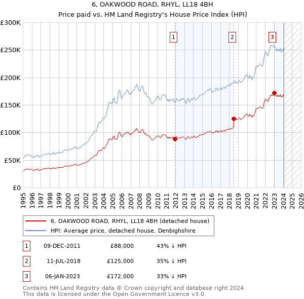 6, OAKWOOD ROAD, RHYL, LL18 4BH: Price paid vs HM Land Registry's House Price Index