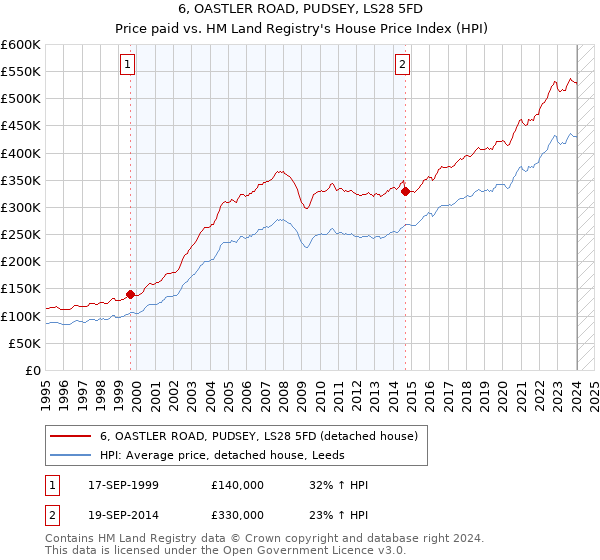 6, OASTLER ROAD, PUDSEY, LS28 5FD: Price paid vs HM Land Registry's House Price Index