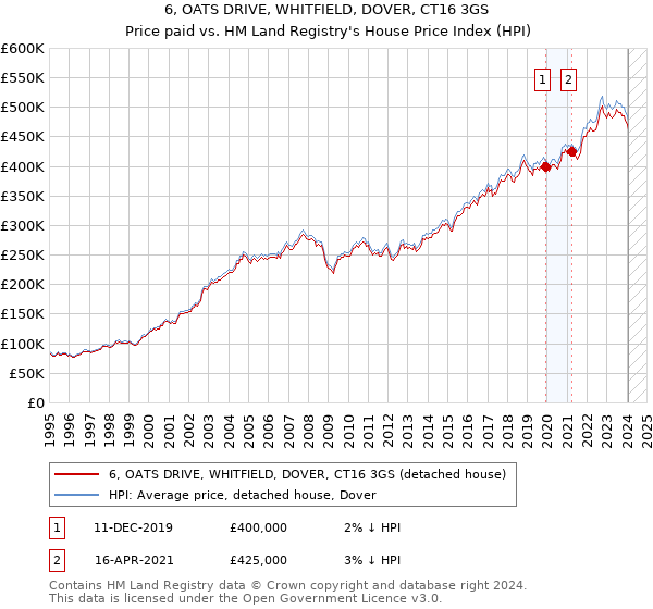 6, OATS DRIVE, WHITFIELD, DOVER, CT16 3GS: Price paid vs HM Land Registry's House Price Index