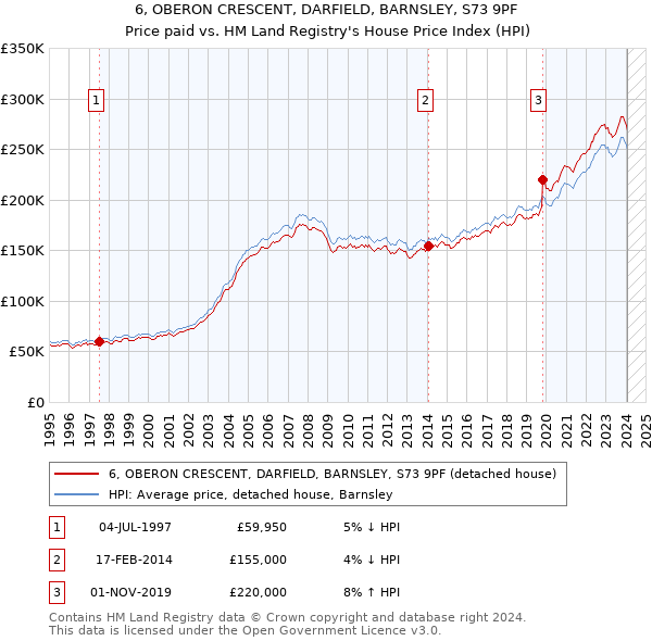 6, OBERON CRESCENT, DARFIELD, BARNSLEY, S73 9PF: Price paid vs HM Land Registry's House Price Index