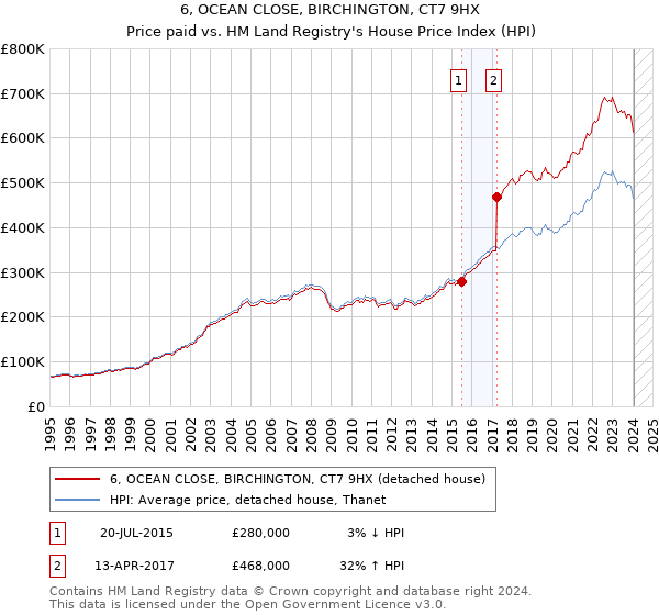6, OCEAN CLOSE, BIRCHINGTON, CT7 9HX: Price paid vs HM Land Registry's House Price Index