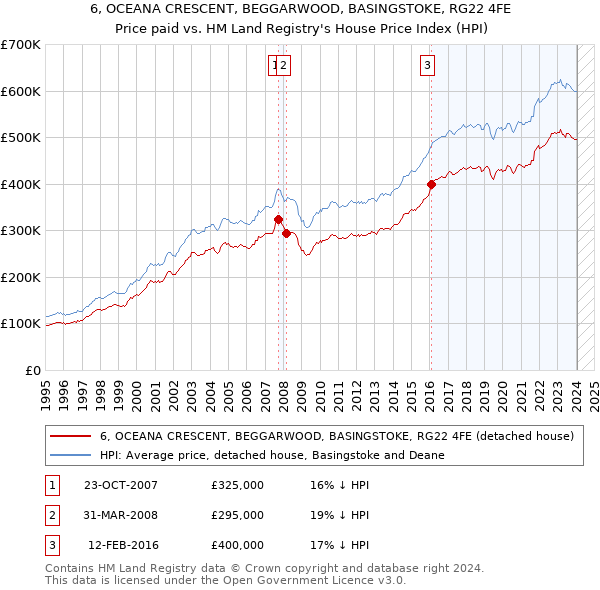 6, OCEANA CRESCENT, BEGGARWOOD, BASINGSTOKE, RG22 4FE: Price paid vs HM Land Registry's House Price Index