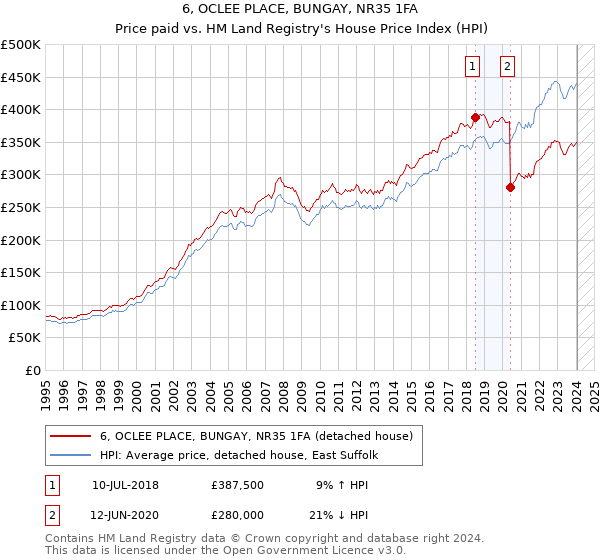 6, OCLEE PLACE, BUNGAY, NR35 1FA: Price paid vs HM Land Registry's House Price Index