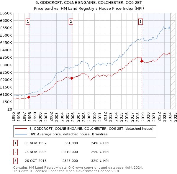 6, ODDCROFT, COLNE ENGAINE, COLCHESTER, CO6 2ET: Price paid vs HM Land Registry's House Price Index