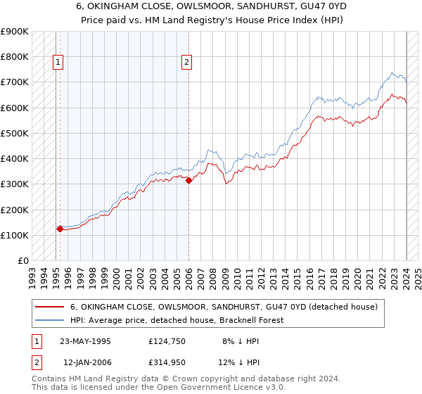 6, OKINGHAM CLOSE, OWLSMOOR, SANDHURST, GU47 0YD: Price paid vs HM Land Registry's House Price Index