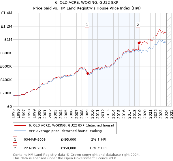 6, OLD ACRE, WOKING, GU22 8XP: Price paid vs HM Land Registry's House Price Index