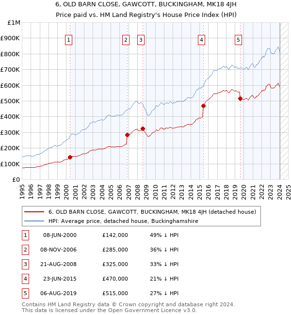 6, OLD BARN CLOSE, GAWCOTT, BUCKINGHAM, MK18 4JH: Price paid vs HM Land Registry's House Price Index