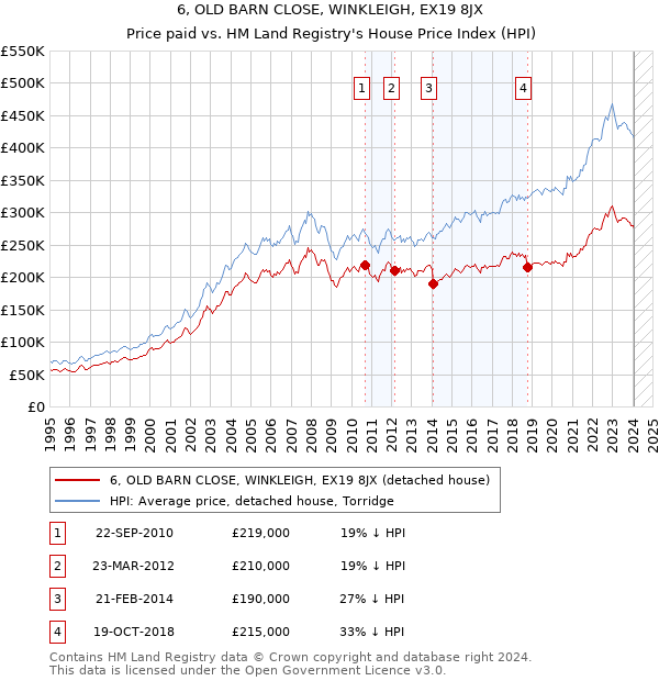 6, OLD BARN CLOSE, WINKLEIGH, EX19 8JX: Price paid vs HM Land Registry's House Price Index
