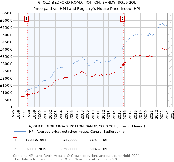 6, OLD BEDFORD ROAD, POTTON, SANDY, SG19 2QL: Price paid vs HM Land Registry's House Price Index