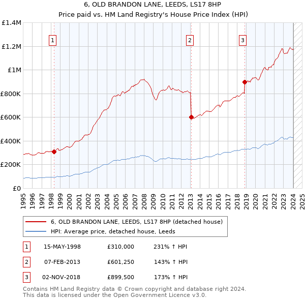6, OLD BRANDON LANE, LEEDS, LS17 8HP: Price paid vs HM Land Registry's House Price Index