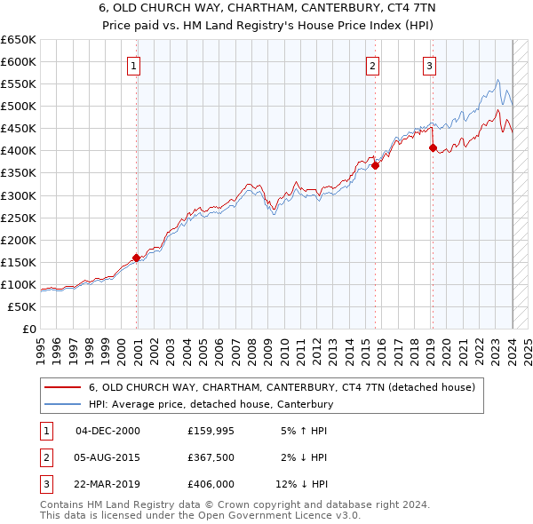 6, OLD CHURCH WAY, CHARTHAM, CANTERBURY, CT4 7TN: Price paid vs HM Land Registry's House Price Index