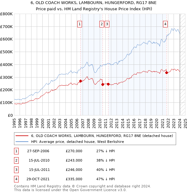 6, OLD COACH WORKS, LAMBOURN, HUNGERFORD, RG17 8NE: Price paid vs HM Land Registry's House Price Index