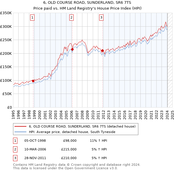 6, OLD COURSE ROAD, SUNDERLAND, SR6 7TS: Price paid vs HM Land Registry's House Price Index